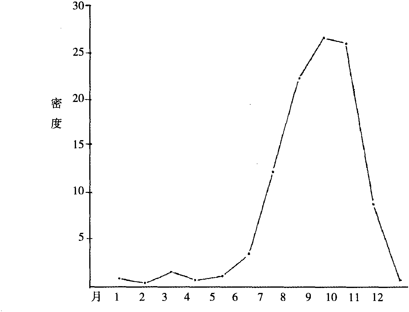 二、季節(jié)消長